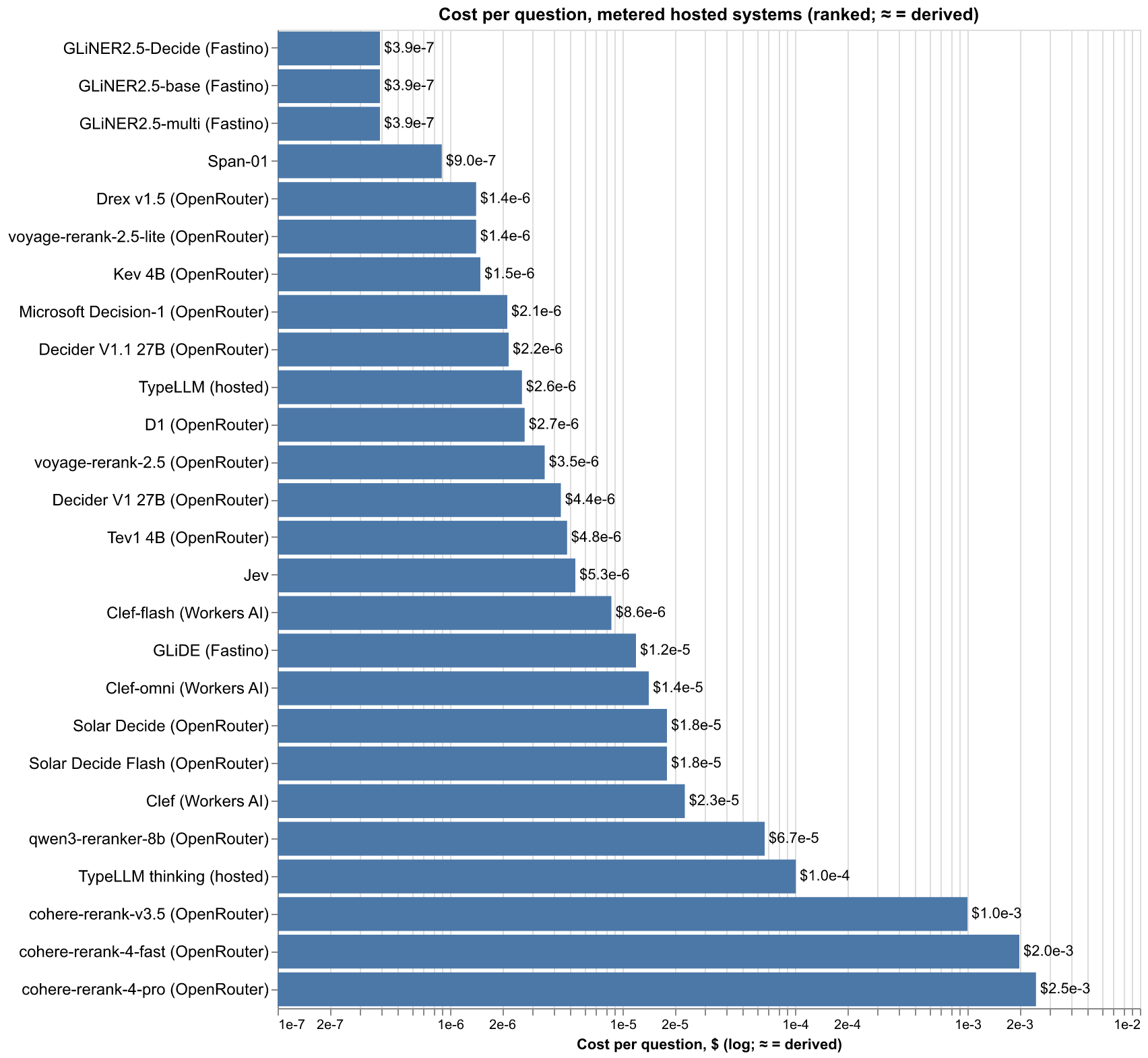 Measured cost per question, metered hosted systems (ranked)