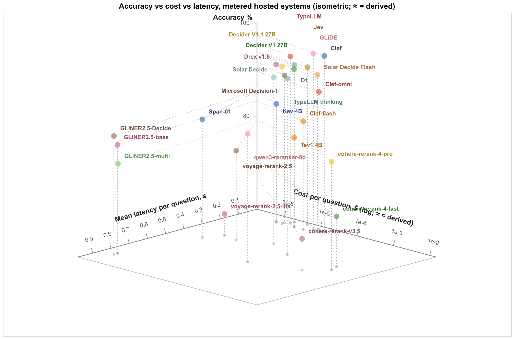 Accuracy vs cost vs latency, metered hosted systems (isometric)