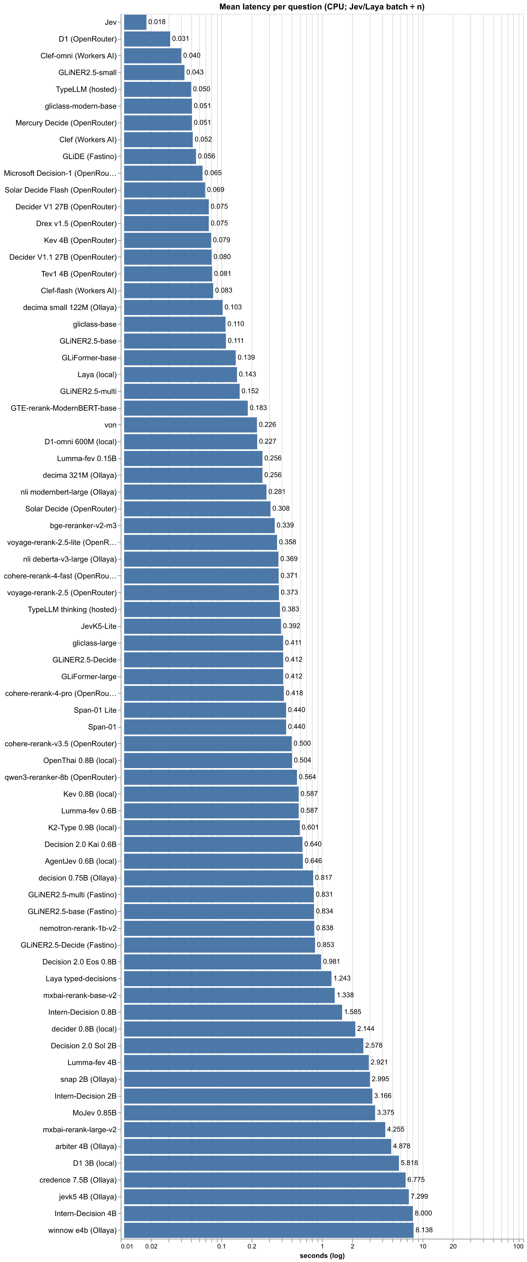 Mean latency per question
