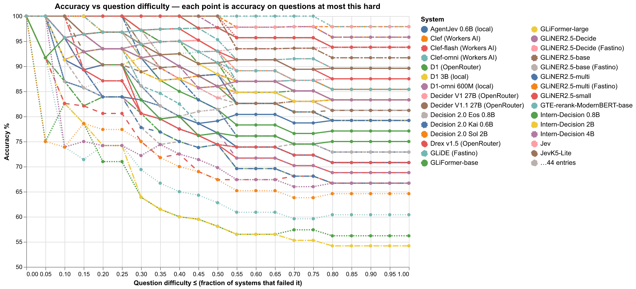 Accuracy vs question difficulty