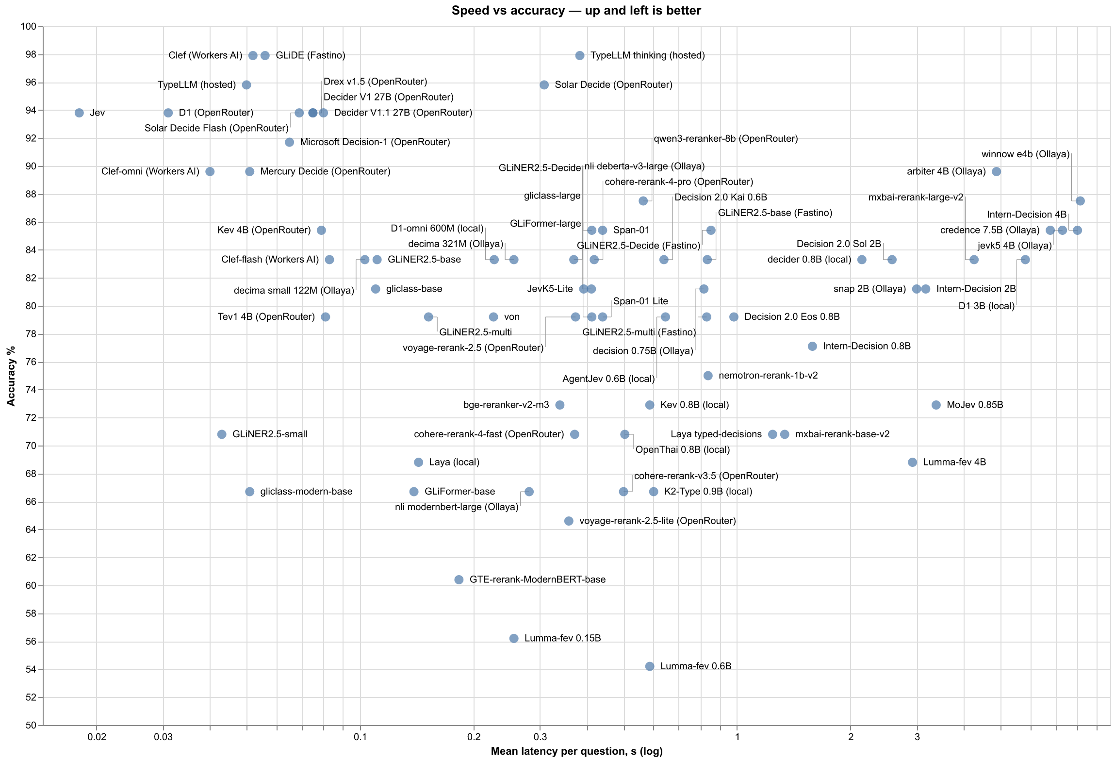 Speed vs accuracy — up and left is better