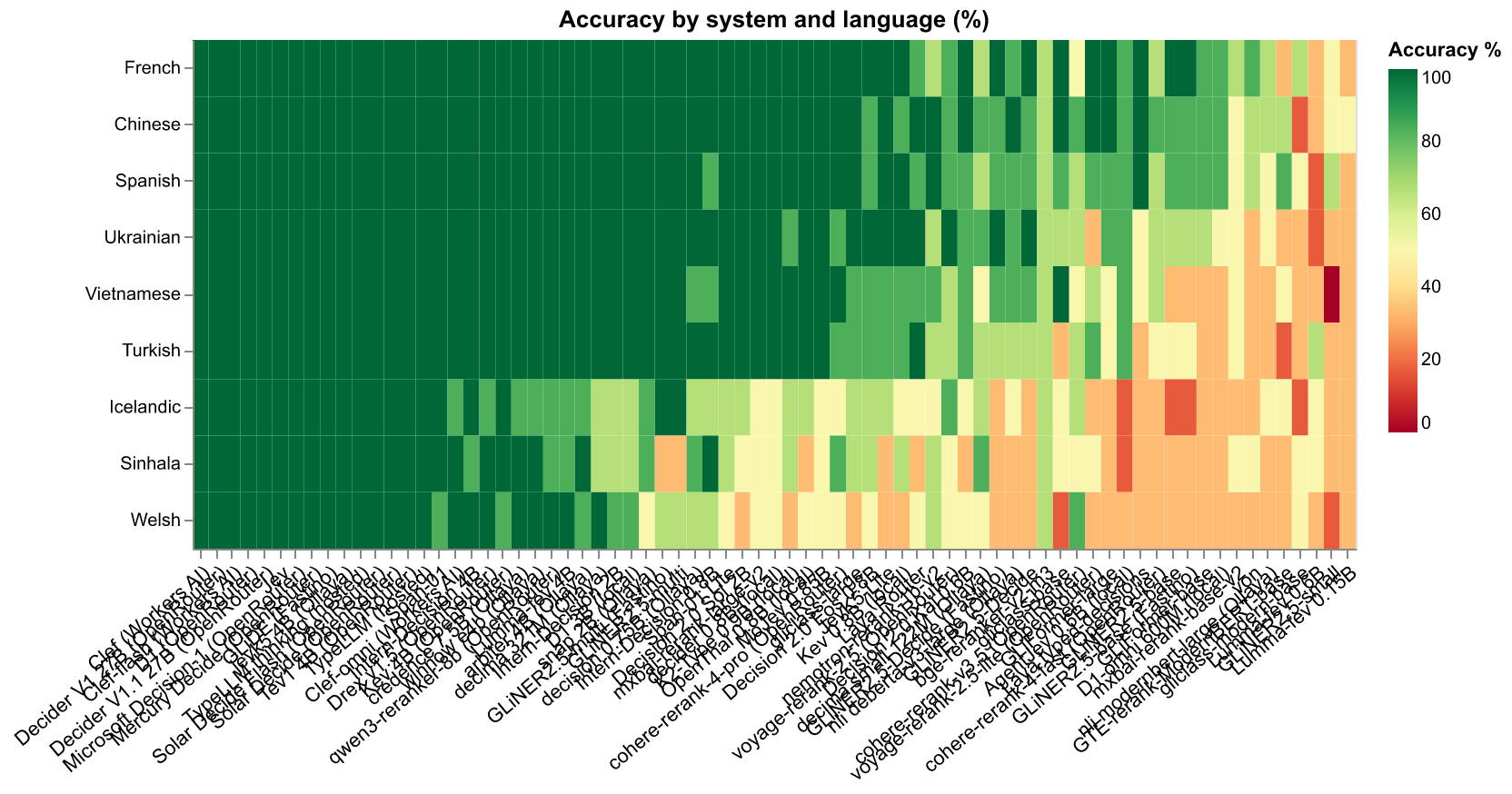 Accuracy by system and language