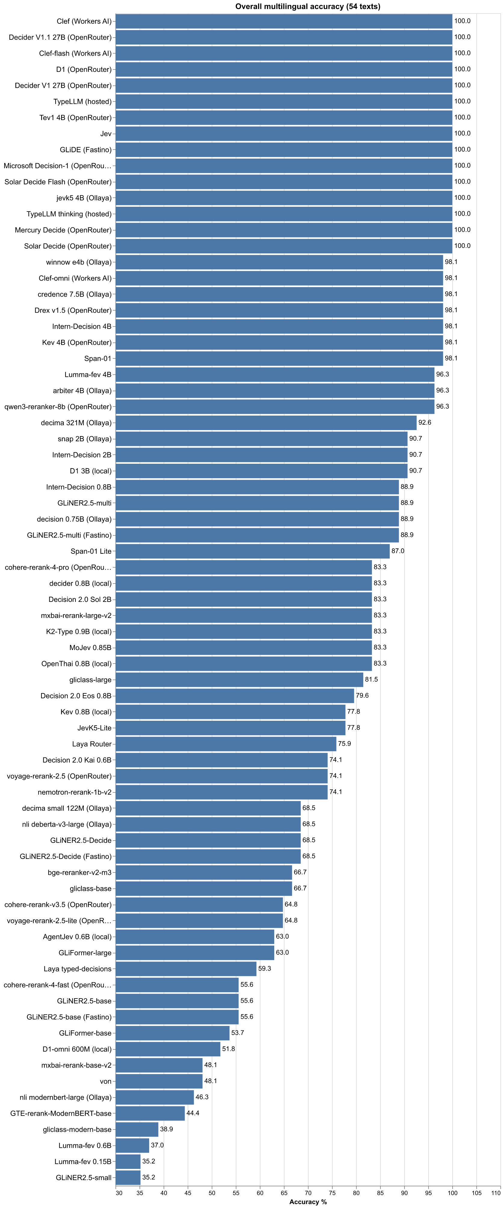 Overall multilingual accuracy