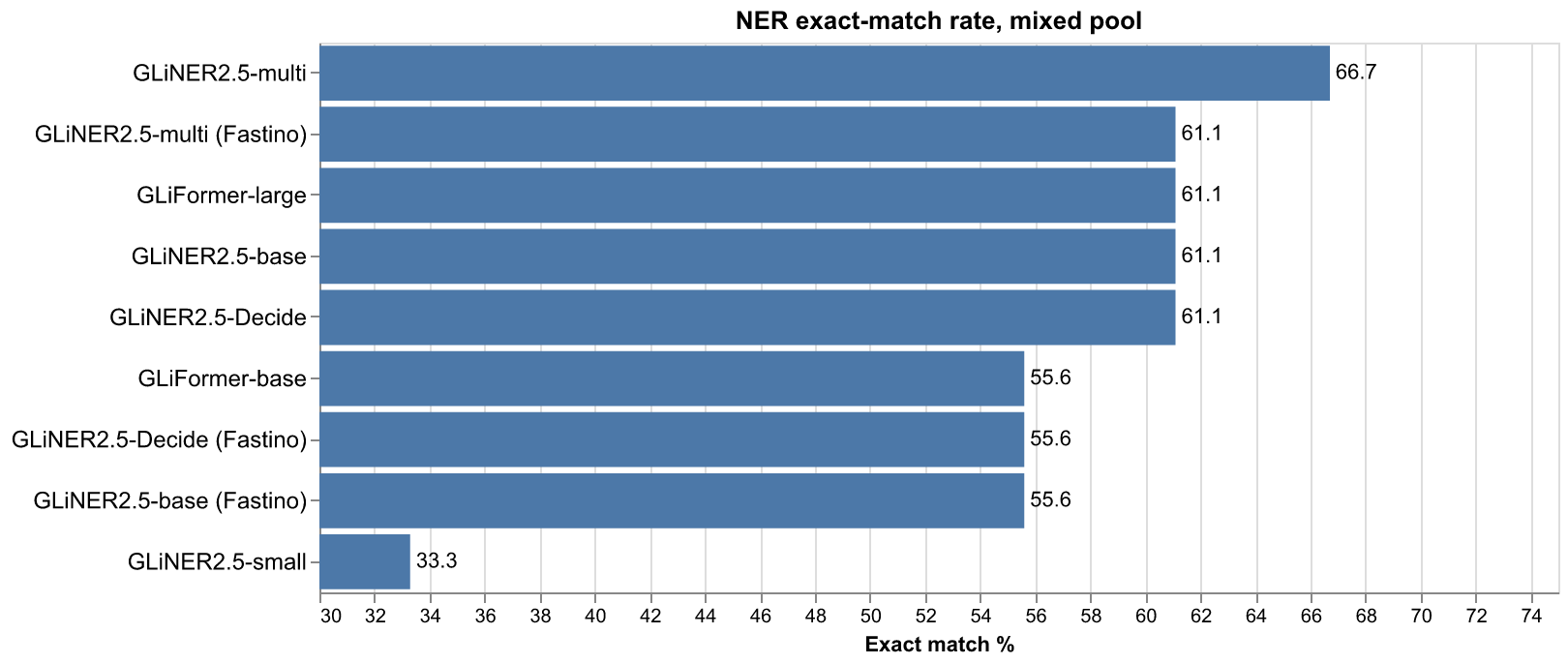 NER exact-match rate, mixed pool