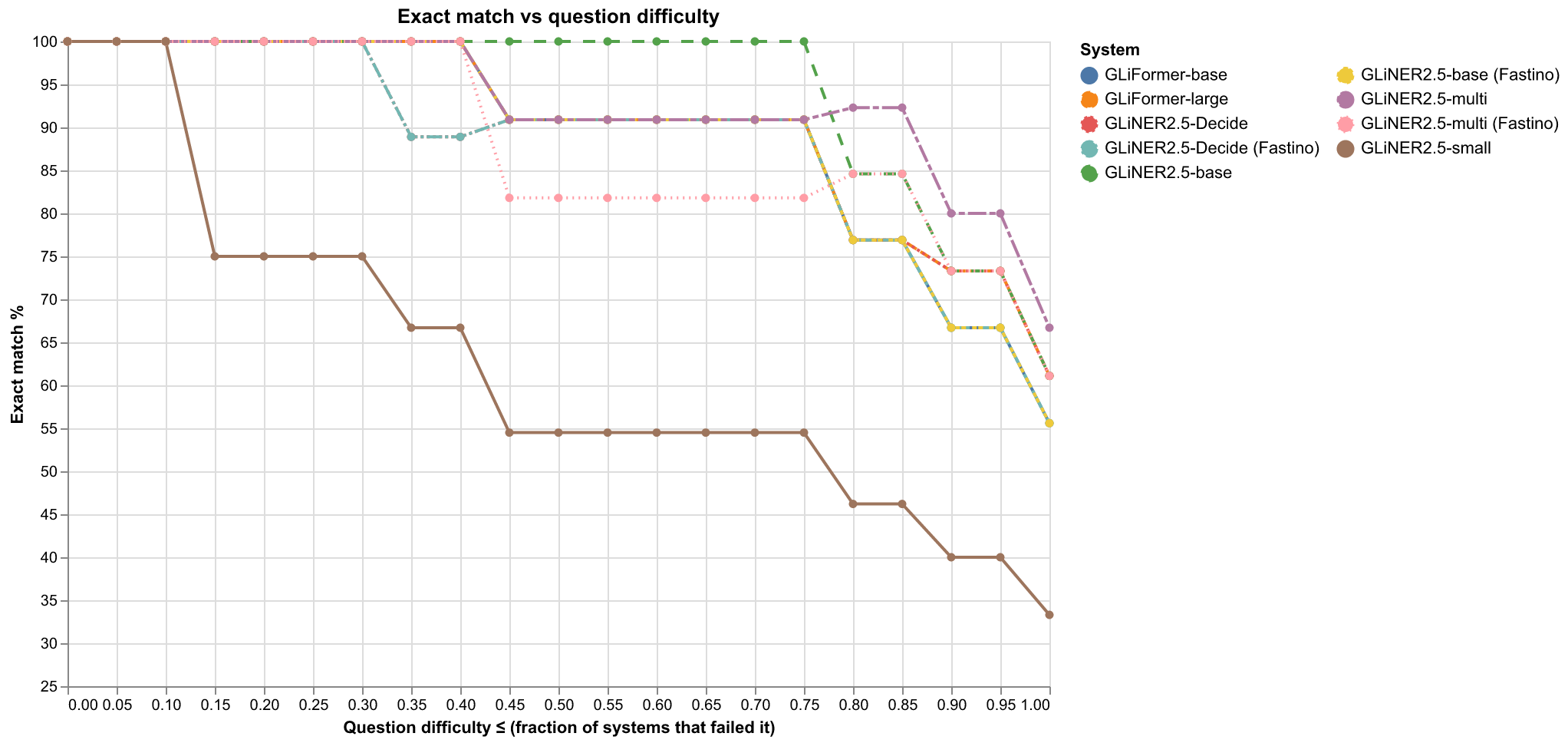Exact match vs question difficulty