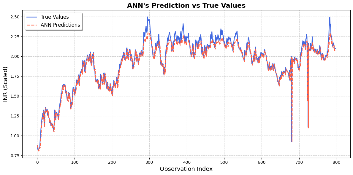 Time Series Prediction for USD/ZAR with Deep Learning Neural Models