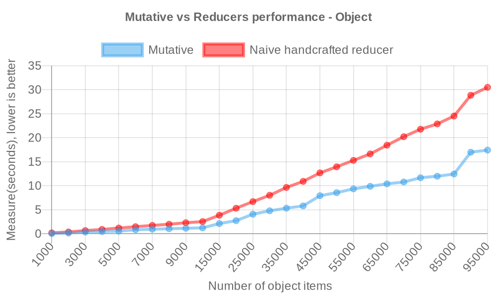 Mutative vs Reducer benchmark by object