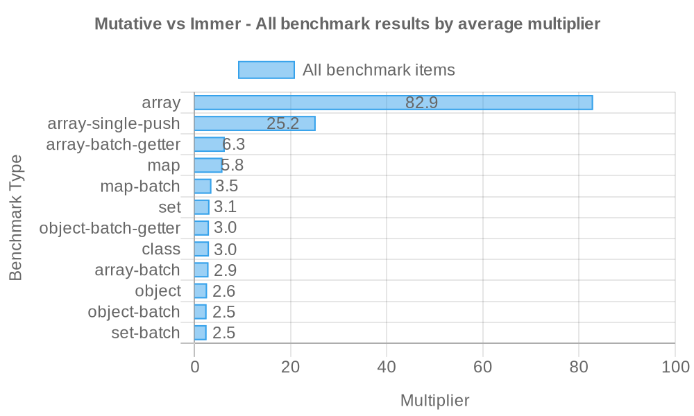 Mutative vs Immer - All benchmark results by average multiplier