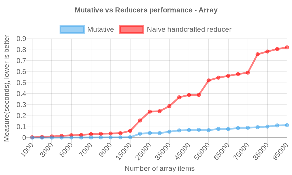 Mutative vs Reducer benchmark by array