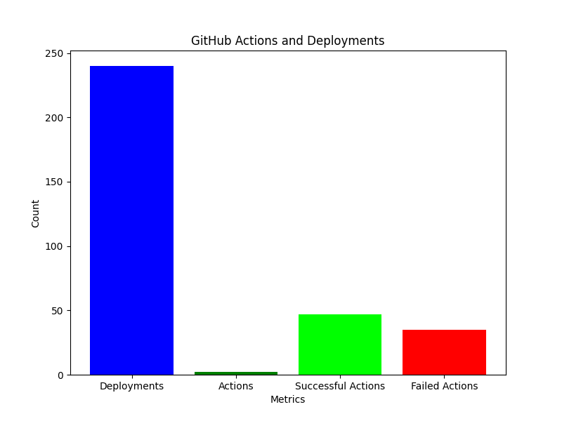 Actions and Deployments Chart