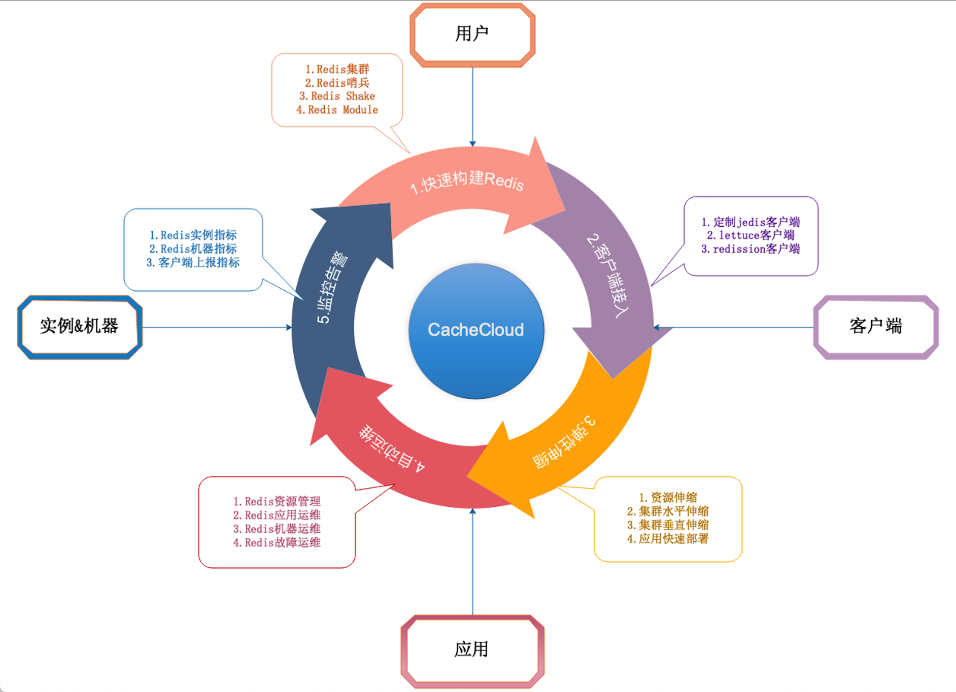 cachecloud云平台