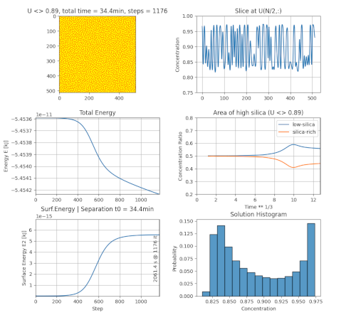 Simulation result diagrams