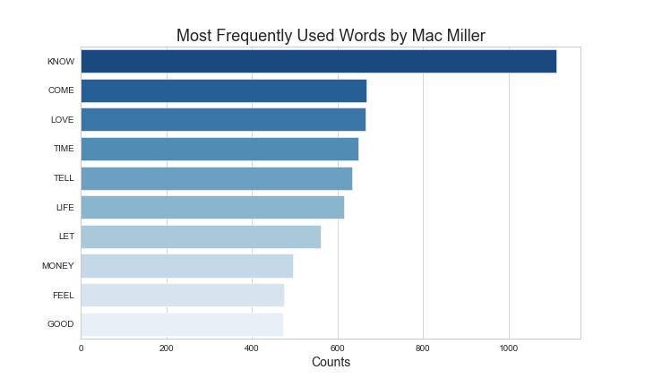 Mac Words