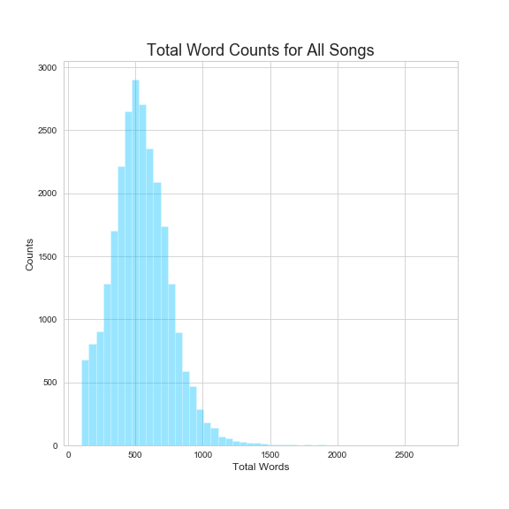 Total counts