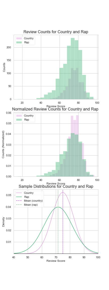 Metacritic: rap & country