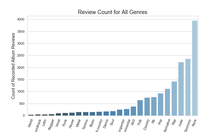 Counts for each genre