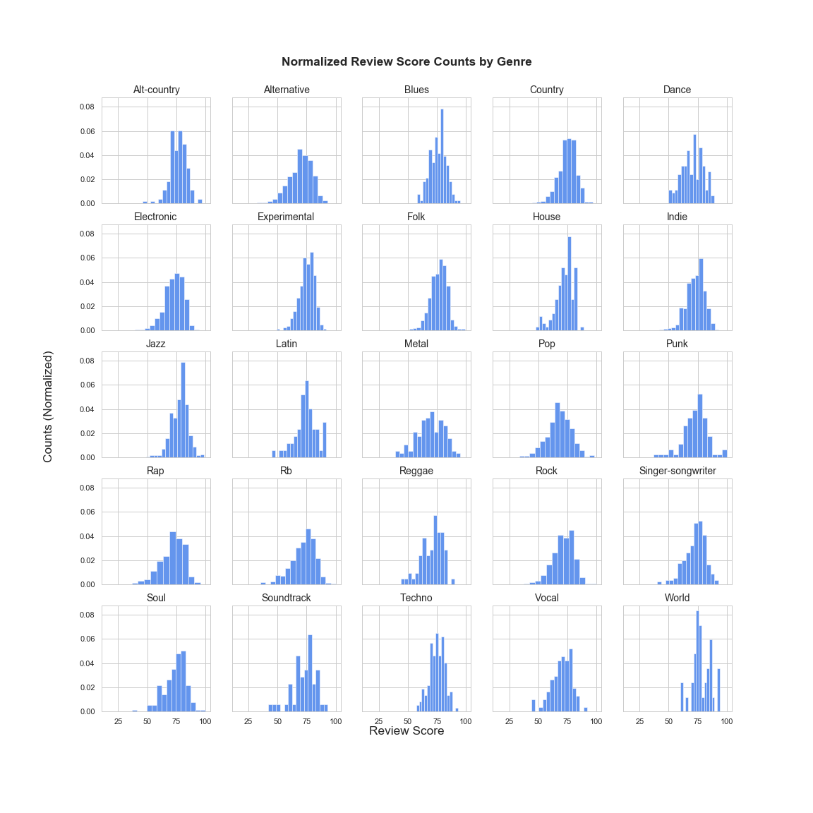 Histograms for each genre