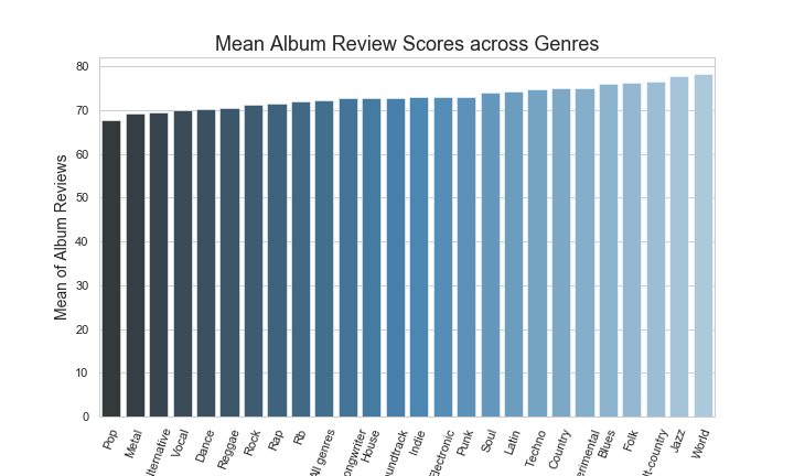 Means for each genre