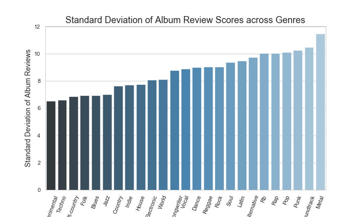 Standard deviations for each genre