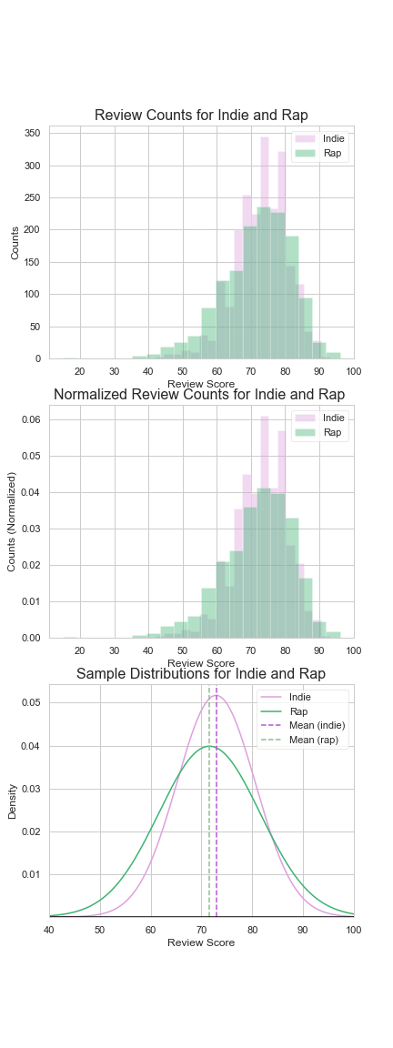 Metacritic: rap & indie