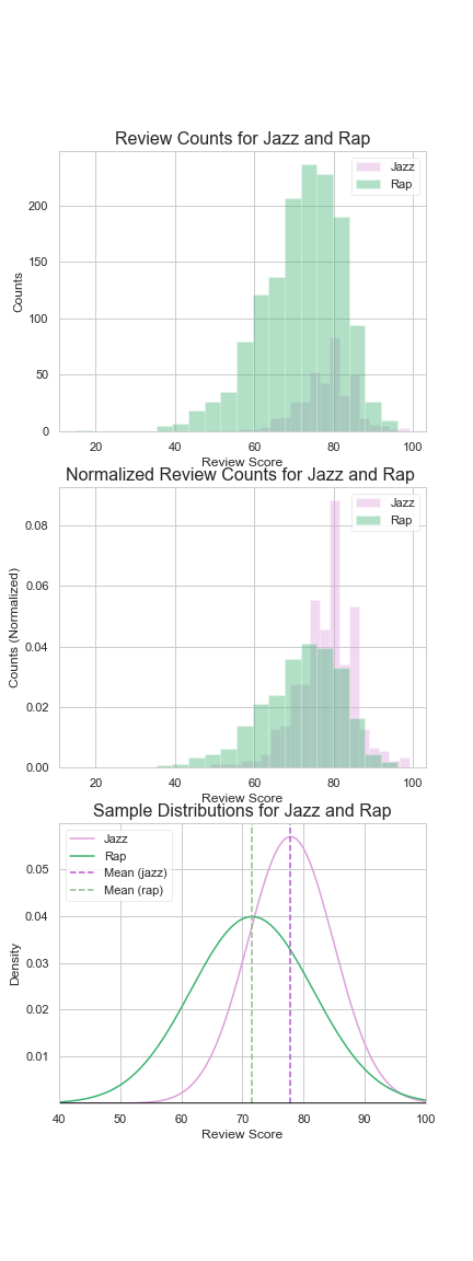 Metacritic: rap & jazz