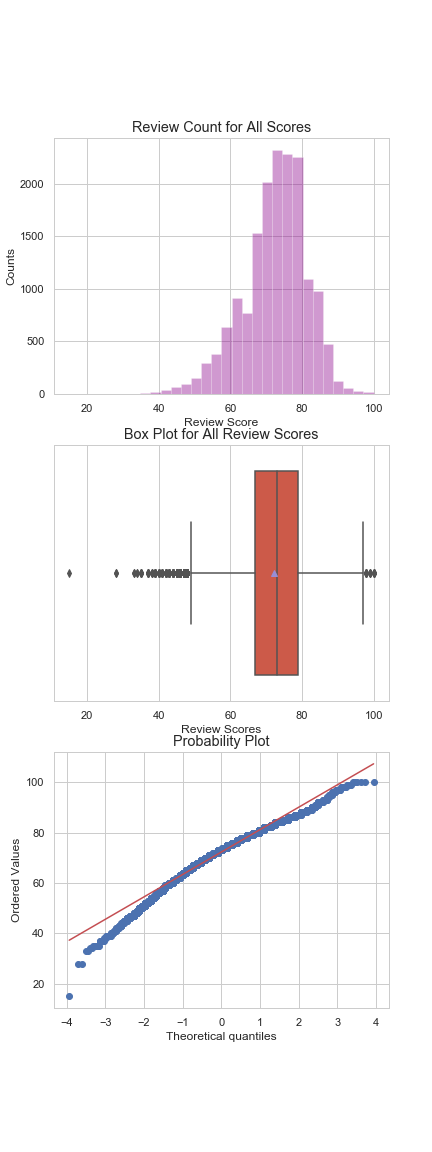 Normality checks for all data