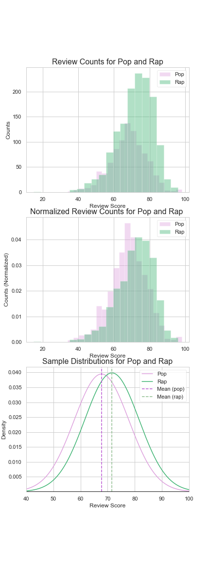 Metacritic: rap & pop