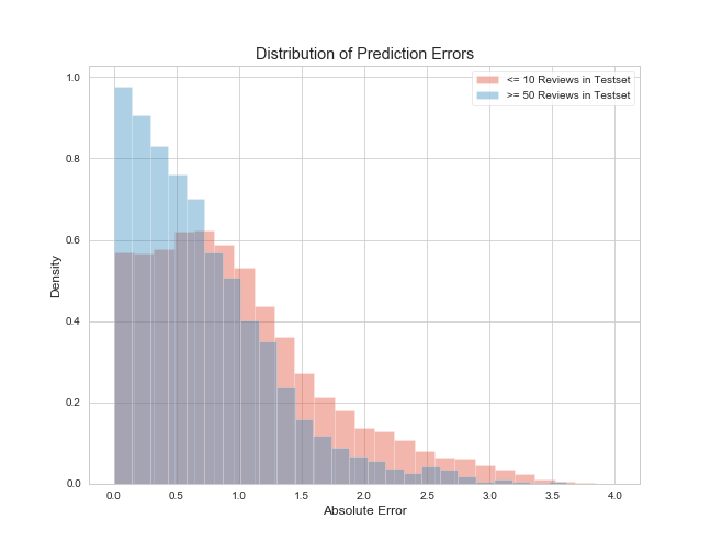 Error distributions