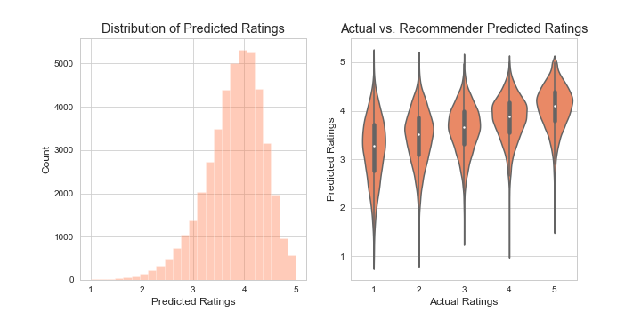 Prediction distributions