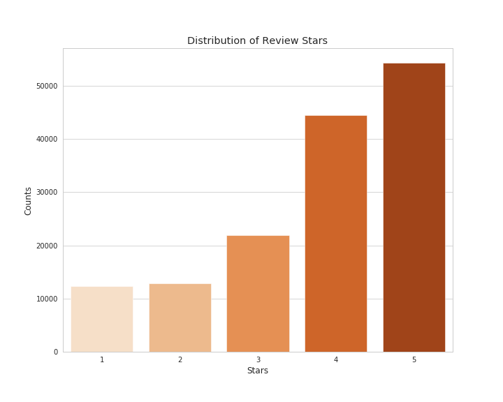 Distribution of Review Stars