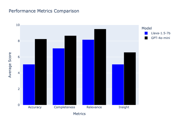 Performance Grouped Bar Chart