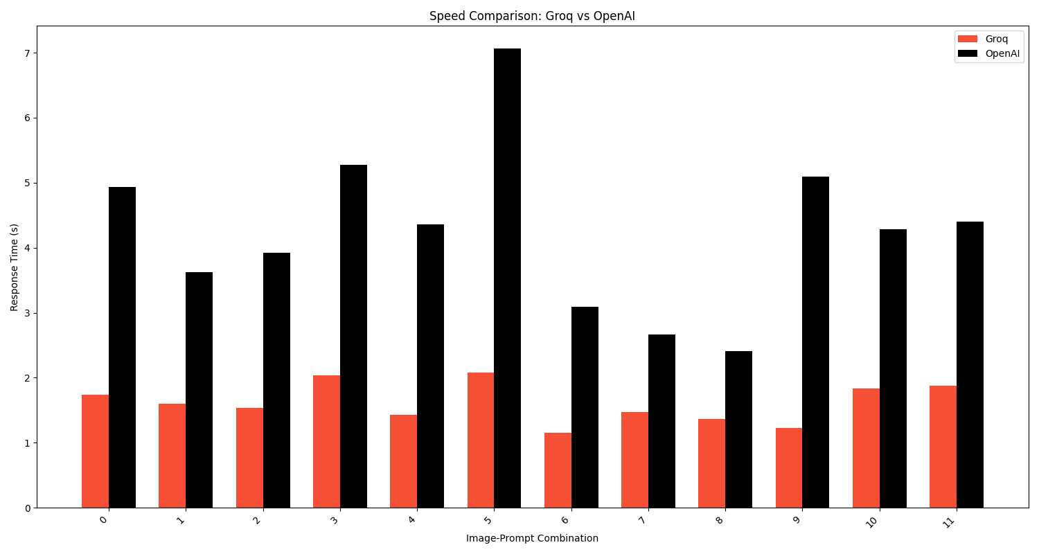 Speed Comparison Bar Chart