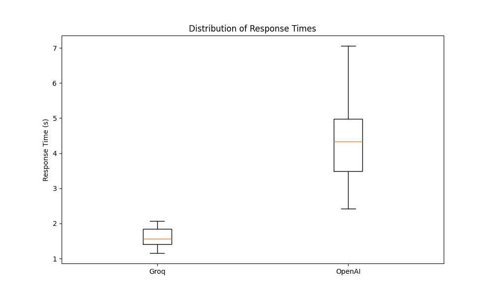 Speed Comparison Box Plot