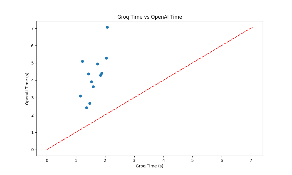 Speed Scatter Plot