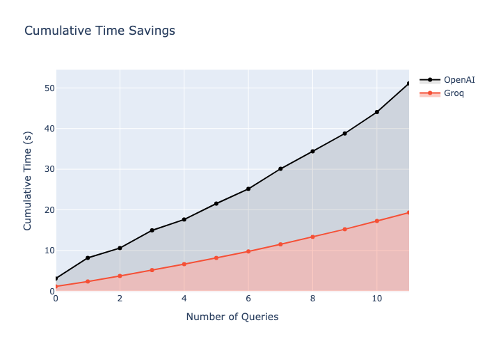 Time Savings Area Chart