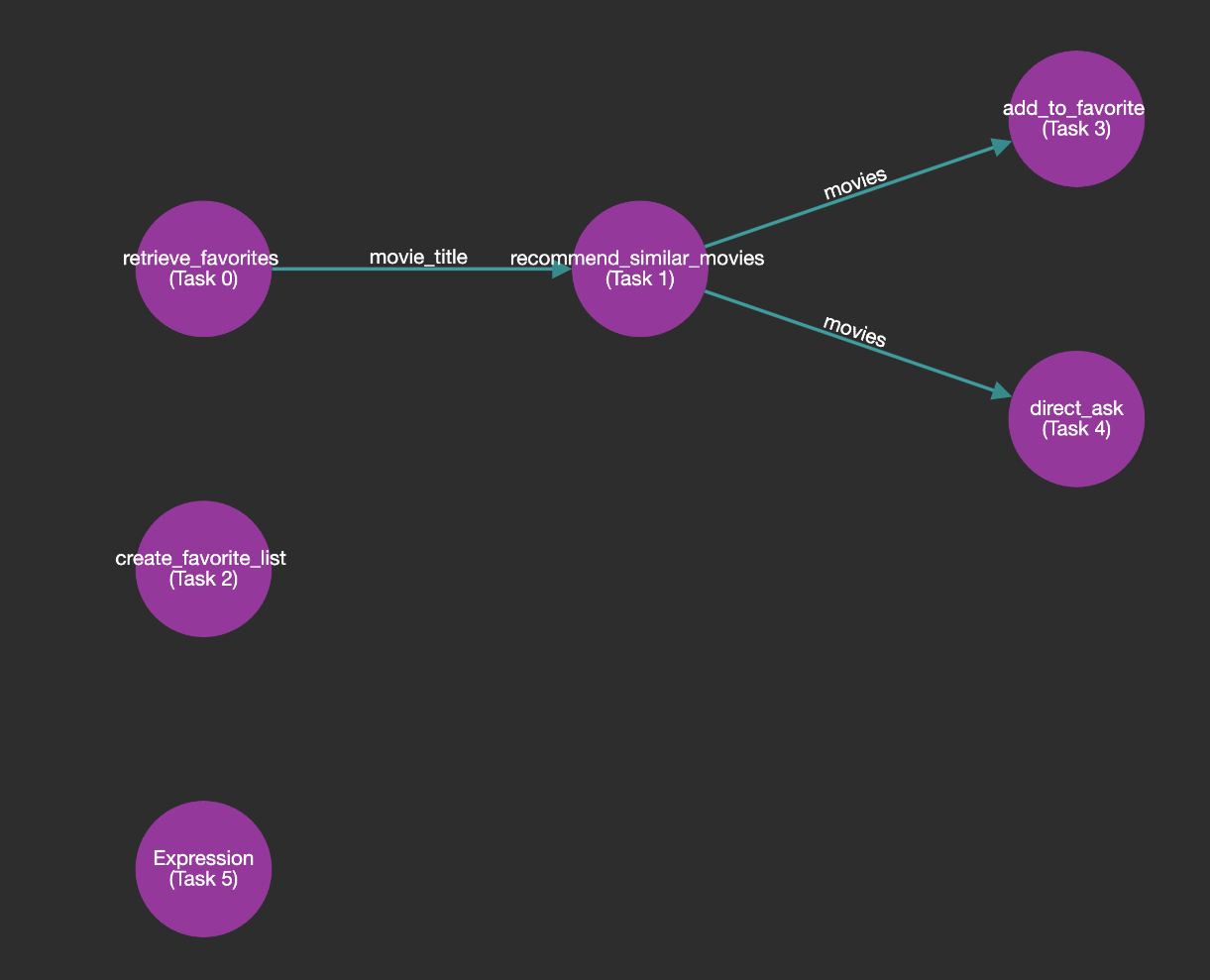 Tool4AI Execution Graph