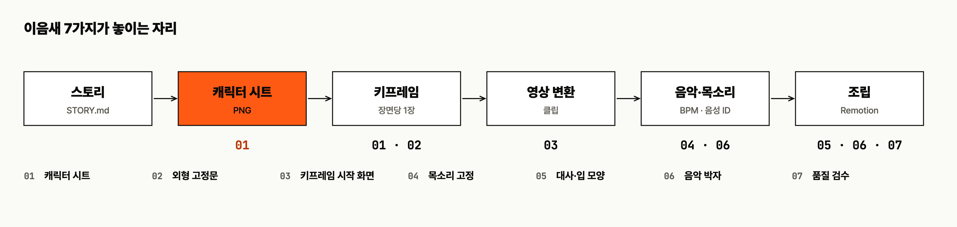 일관성 7가지가 놓이는 자리
