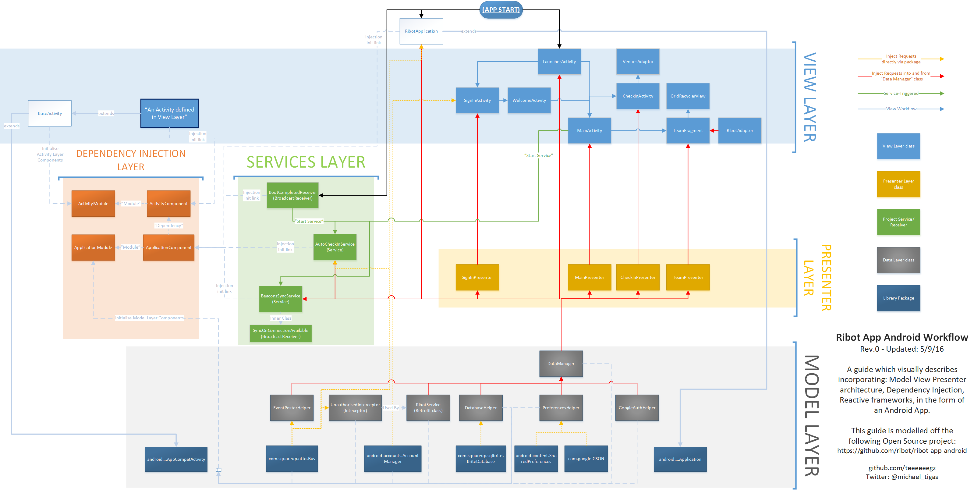 Ribot App Android Workflow