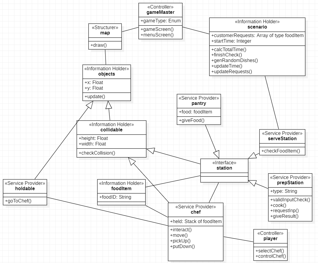 Initial UML Diagram