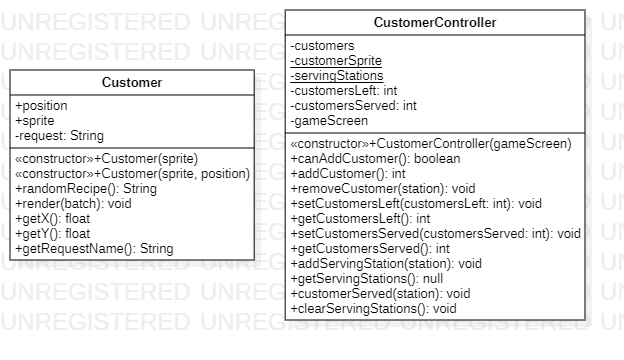 Customers UML