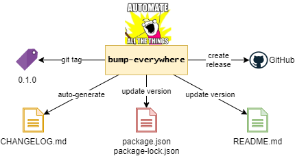 functions of bump-everywhere
