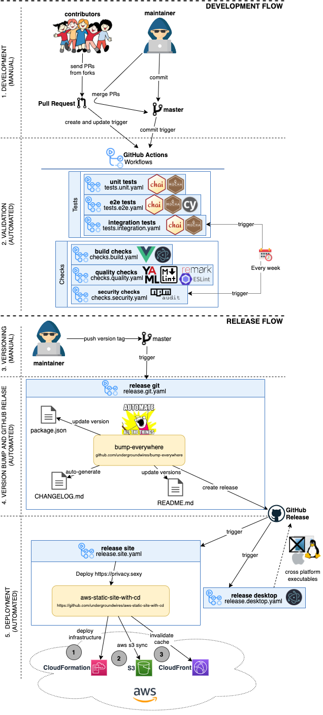 CI/CD to AWS with GitHub Actions