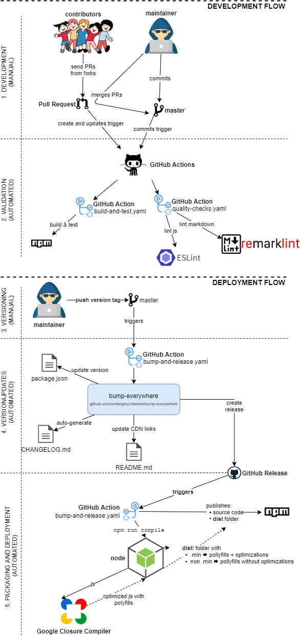 safe-email continuous integration and deployment flow