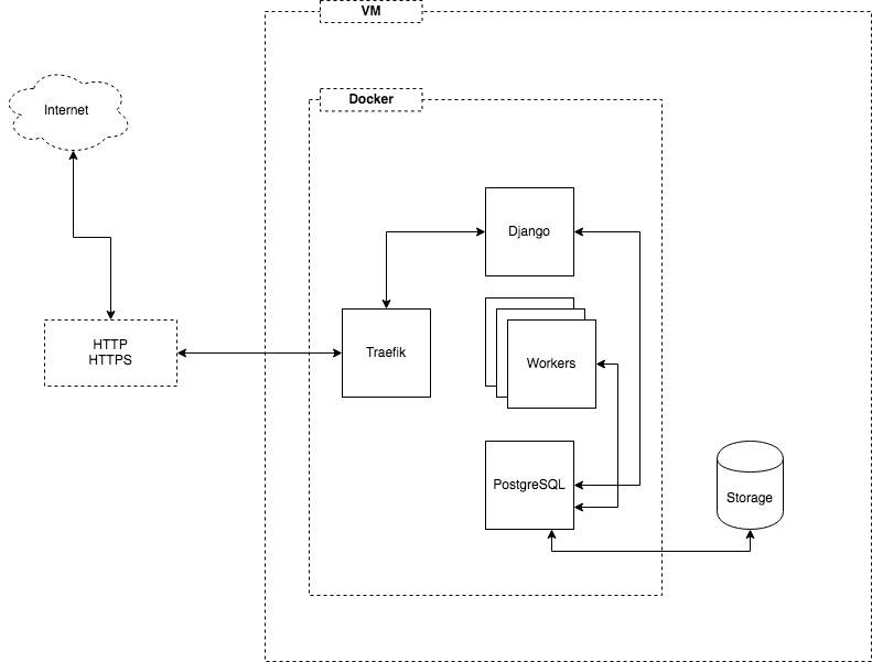 system architecture