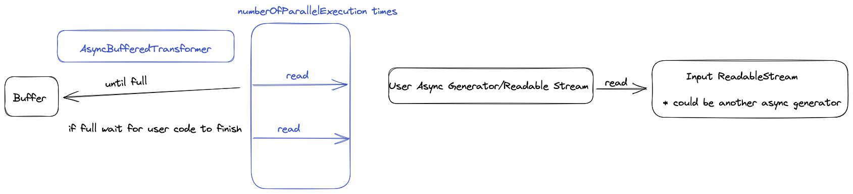 Overview of async transformer functionality