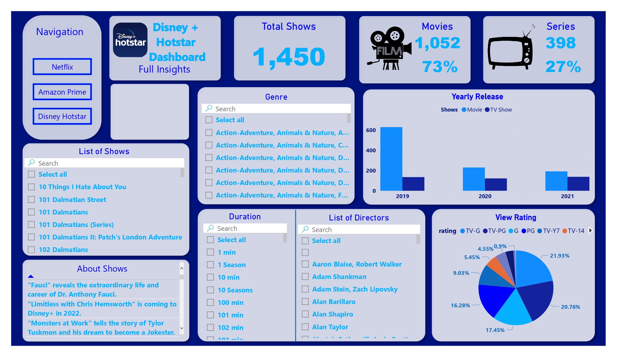 Netflix Prime Hotstar Dashboard Power Bi