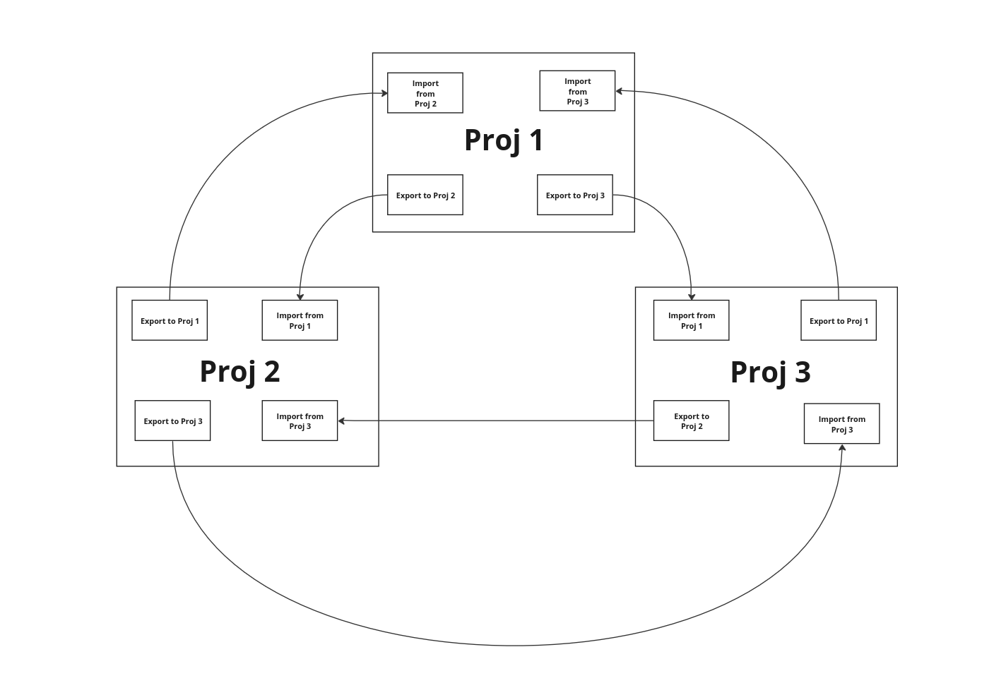 Circular Dependency Diagram