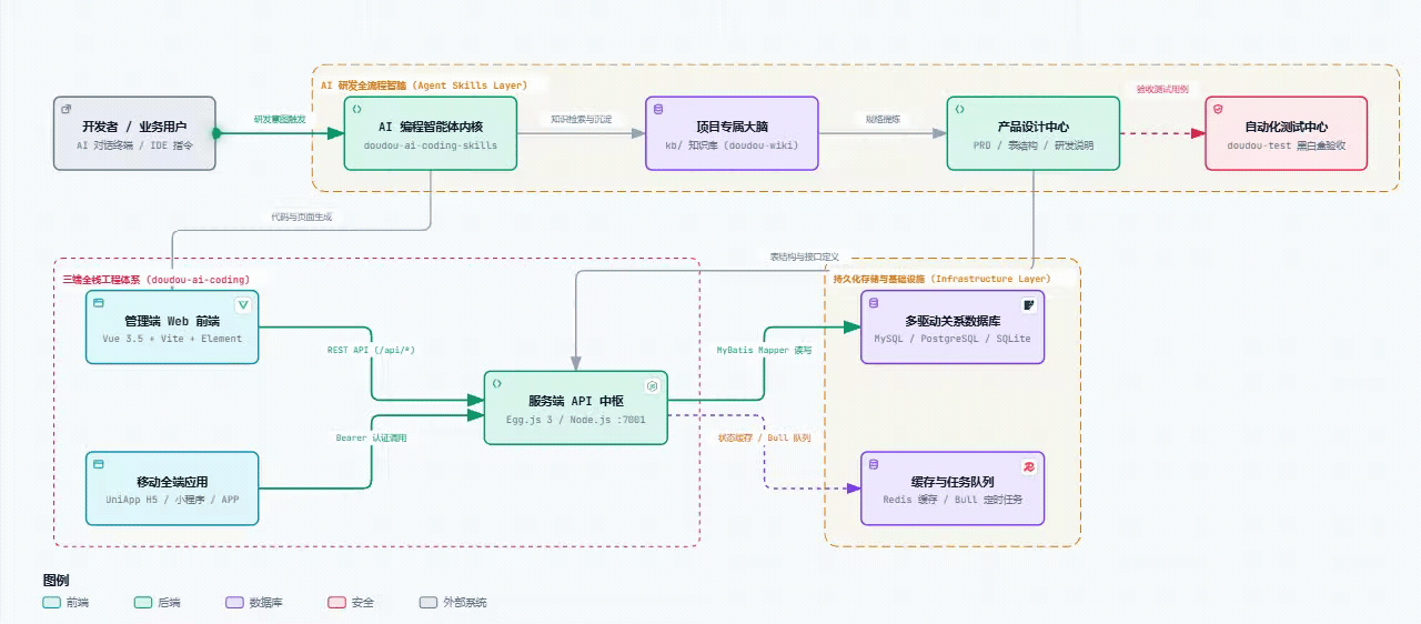 DouDou AI Coding Workflow