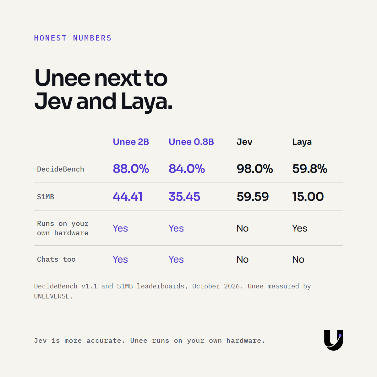 Unee next to Jev and Laya on DecideBench and S1MB