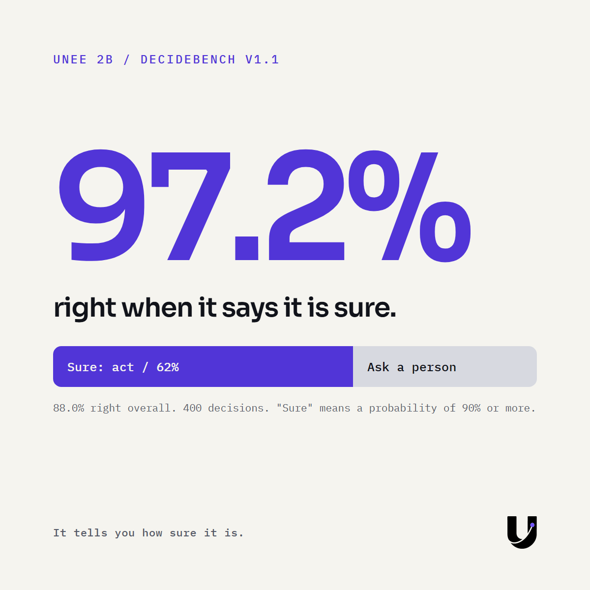 97.2% right when it says it is sure